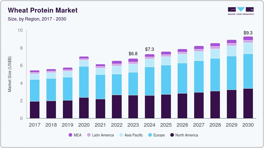 Wheat protein market size by region, and growth forecast (2017-2030)