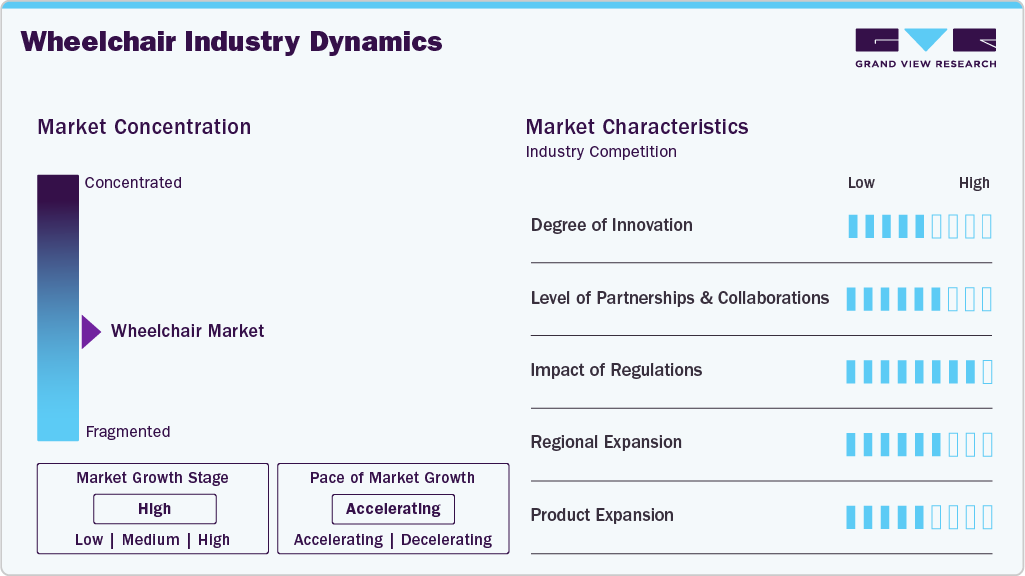 Wheelchair Industry Dynamics