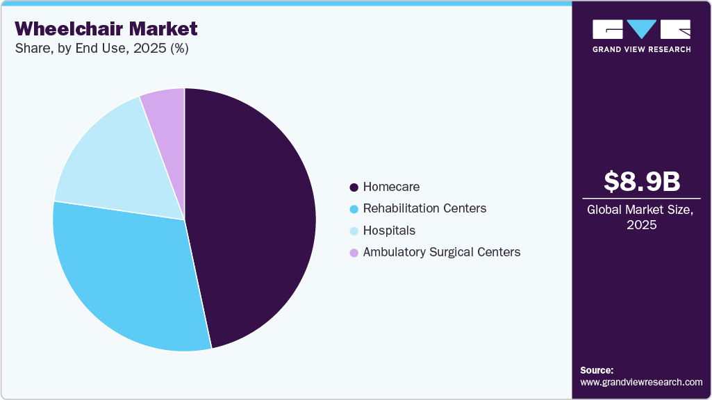 Wheelchair Market Share