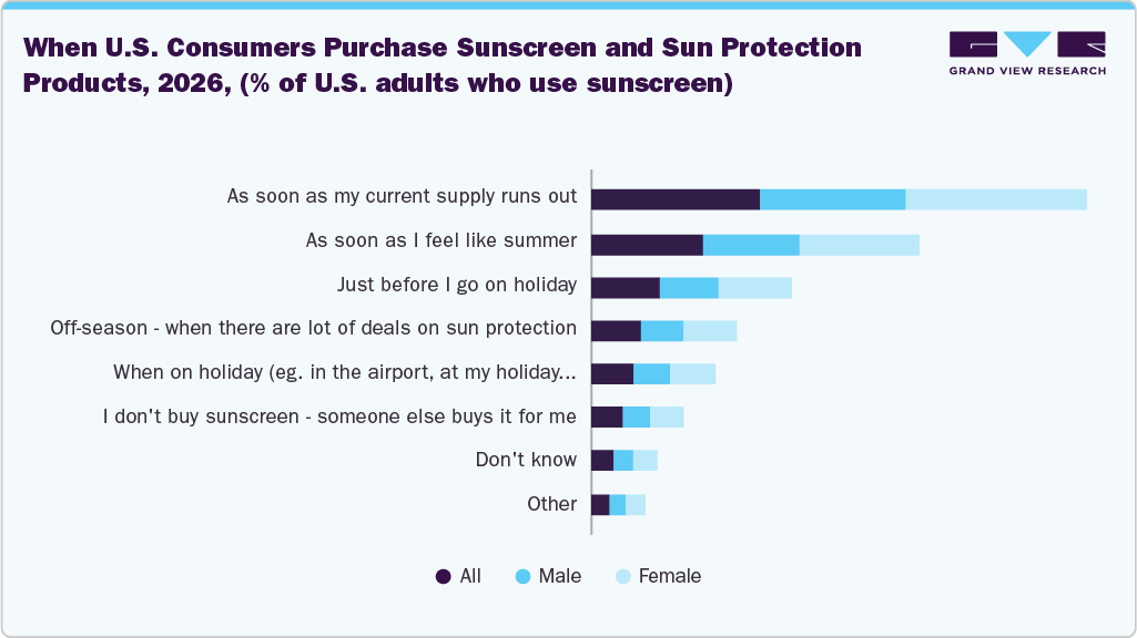 When U.S. Consumers Purchase Sunscreen and Sun Protection Products, 2026