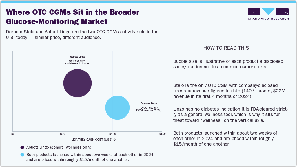 Where OTC CGMs Sit in the Broader Glucose-Monitoring Market