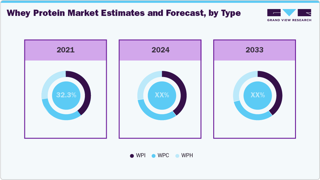  Whey Protein Market Estimates and Forecast, by Type 