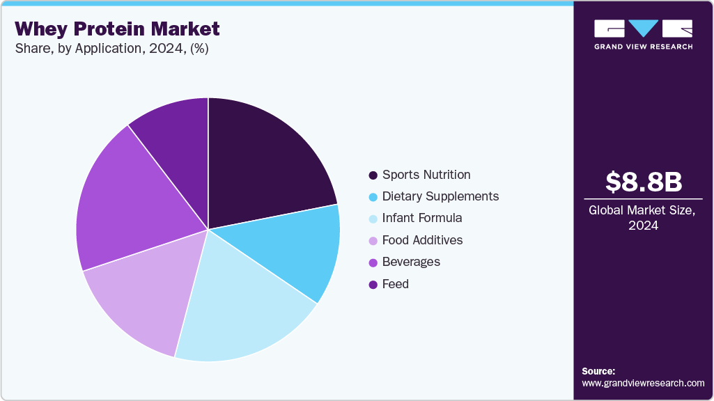 Whey Protein Market Share