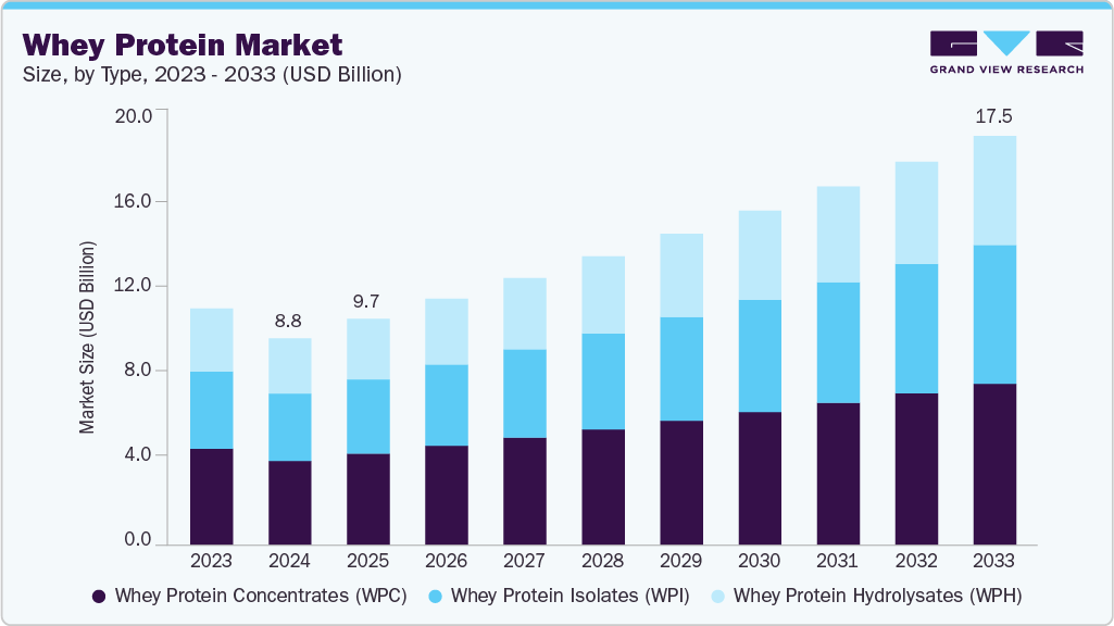 Whey protein market size and growth forecast (2023-2033)