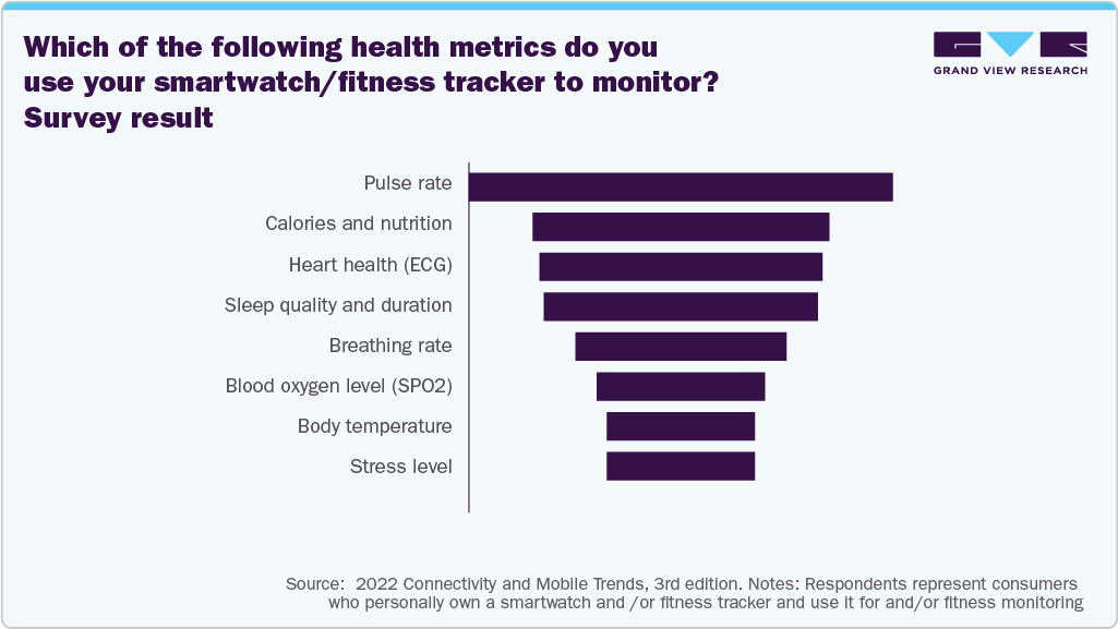 Which Of The Following Health Metrics Do You Use Your Smartwatch/Fitness Tracker To Monitor? Survey Result