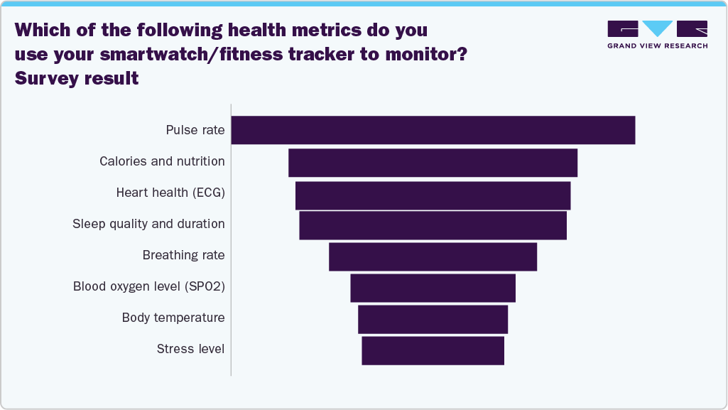 Which of the following health metrics do you use your smartwatch/fitness tracker to monitor? Survey result Which of the following health metrics do you use your smartwatch/fitness tracker to monitor? Survey result