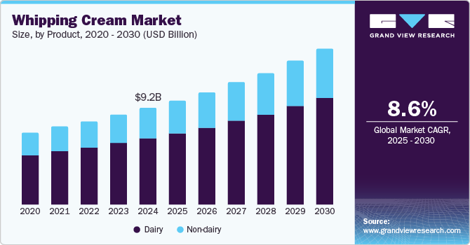 Whipping Cream Market Size, By Product, 2020 - 2030 (USD Billion) Whipping Cream Market Size, By Product, 2020 - 2030 (USD Billion)