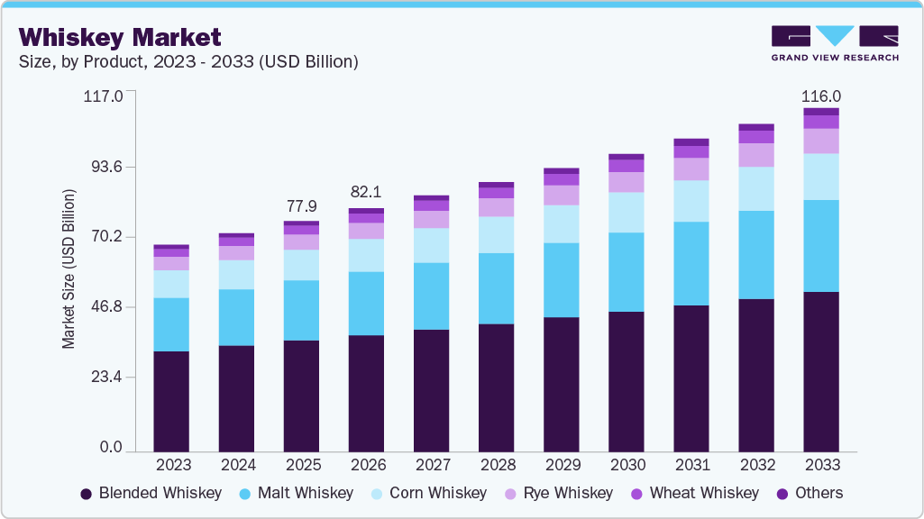 Whiskey market size and growth forecast (2023-2033)