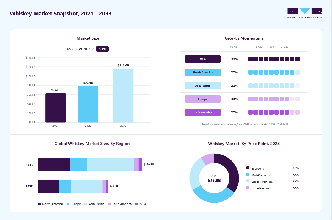 Whiskey market overview highlighting global market size in 2025 (USD 77.92 Billion), revenue forecast for 2033 (USD 116.01 Billion), growth trends (CAGR 5.1% from 2026 to 2033), and regional growth momentum