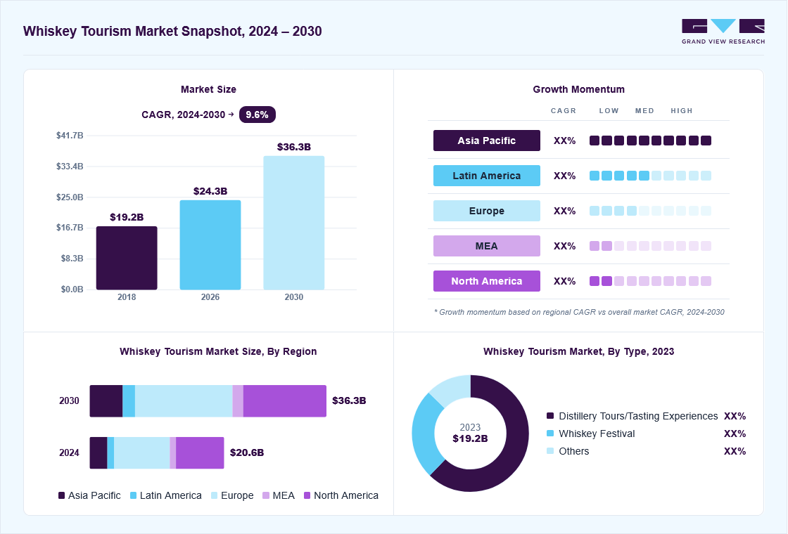 Whiskey tourism market overview: Grand View Research estimates the global market size at USD 19.2 billion in 2023, projected to grow from USD 24.3 billion in 2026 to USD 36.3 billion by 2030 at a 9.6% CAGR, with regional growth momentum.