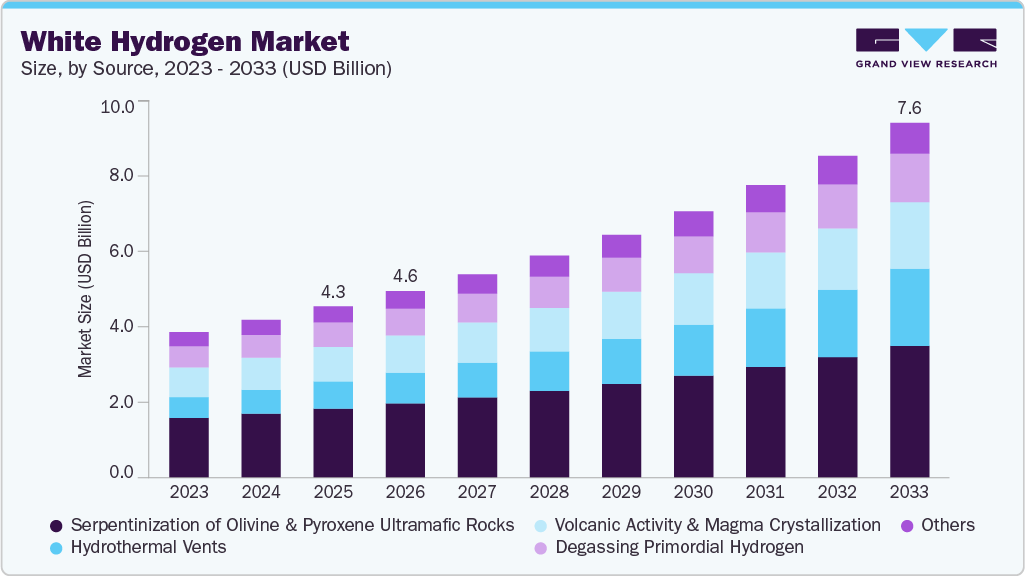 White hydrogen market size and growth forecast (2023-2033) White hydrogen market size and growth forecast (2023-2033)