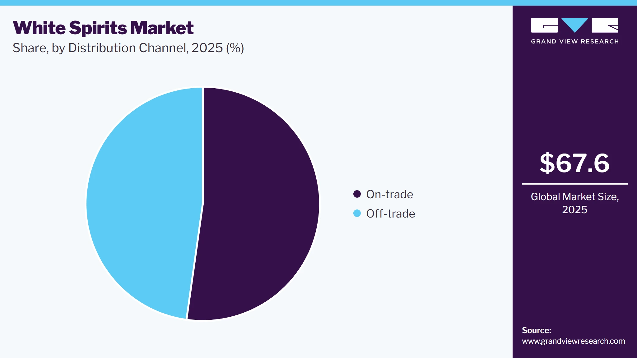 White Spirits Market Share
