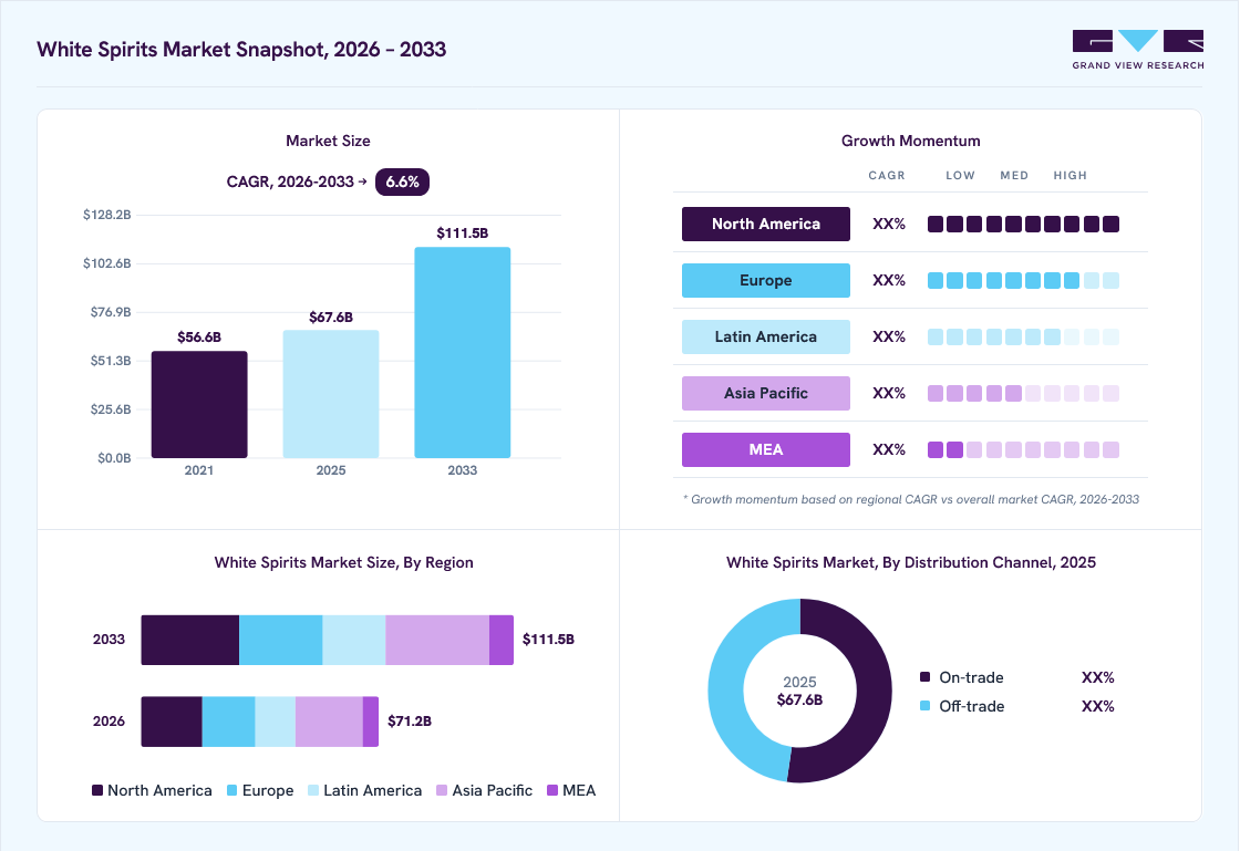 White spirits market overview: Grand View Research estimates the global market size at USD 67.6 billion in 2025, projected to grow from USD 71.2 billion in 2026 to USD 111.5 billion by 2033 at a 38.0% CAGR, with regional growth momentum.