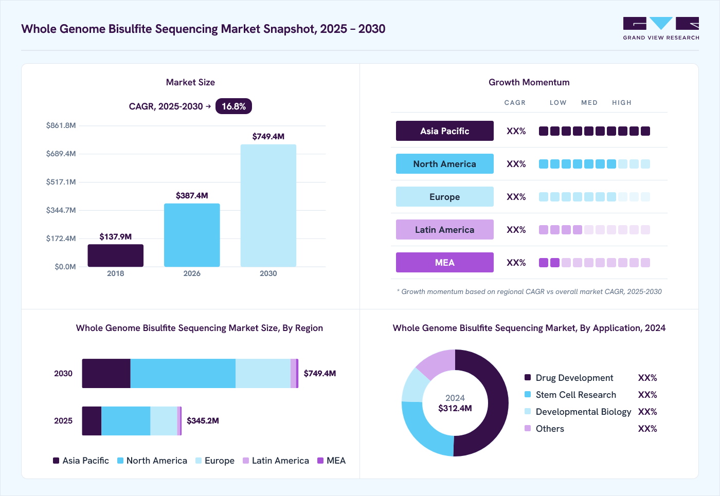 Whole genome bisulfite sequencing market overview: Grand View Research estimates the global market size at USD 312.4 million in 2024, projected to grow from USD 387.4 million in 2026 to USD 749.4 million by 2030 at a 16.8% CAGR, with regional growth momentum.
