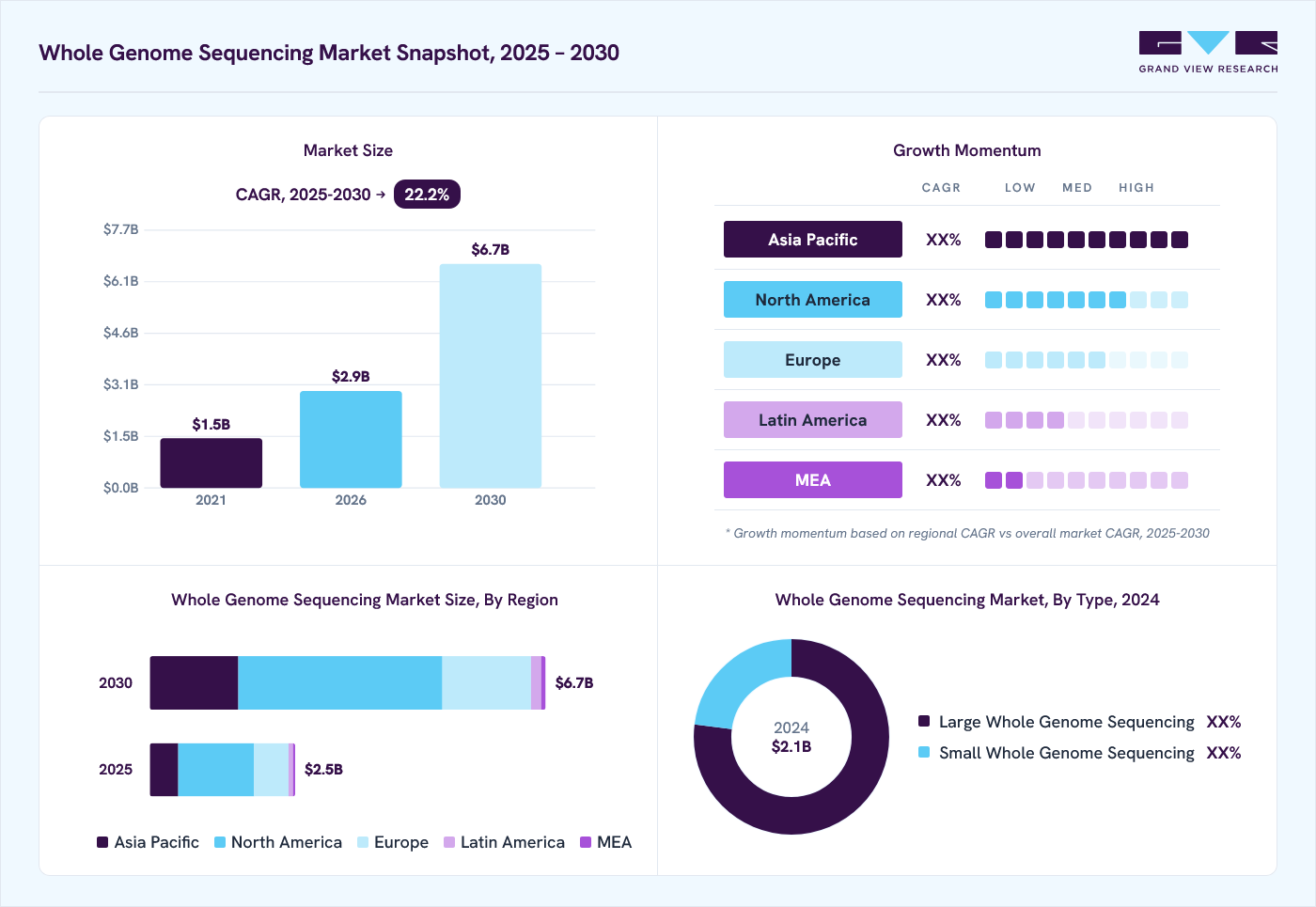 Whole genome sequencing market overview: Grand View Research estimates the global market size at 2.1 billion in 2024, projected to grow from USD 2.9 billion in 2026 to USD 6.7 billion by 2030 at a 22.2% CAGR, with regional growth momentum.