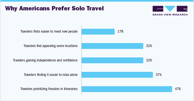 Why Americans Prefer Solo Travel 
