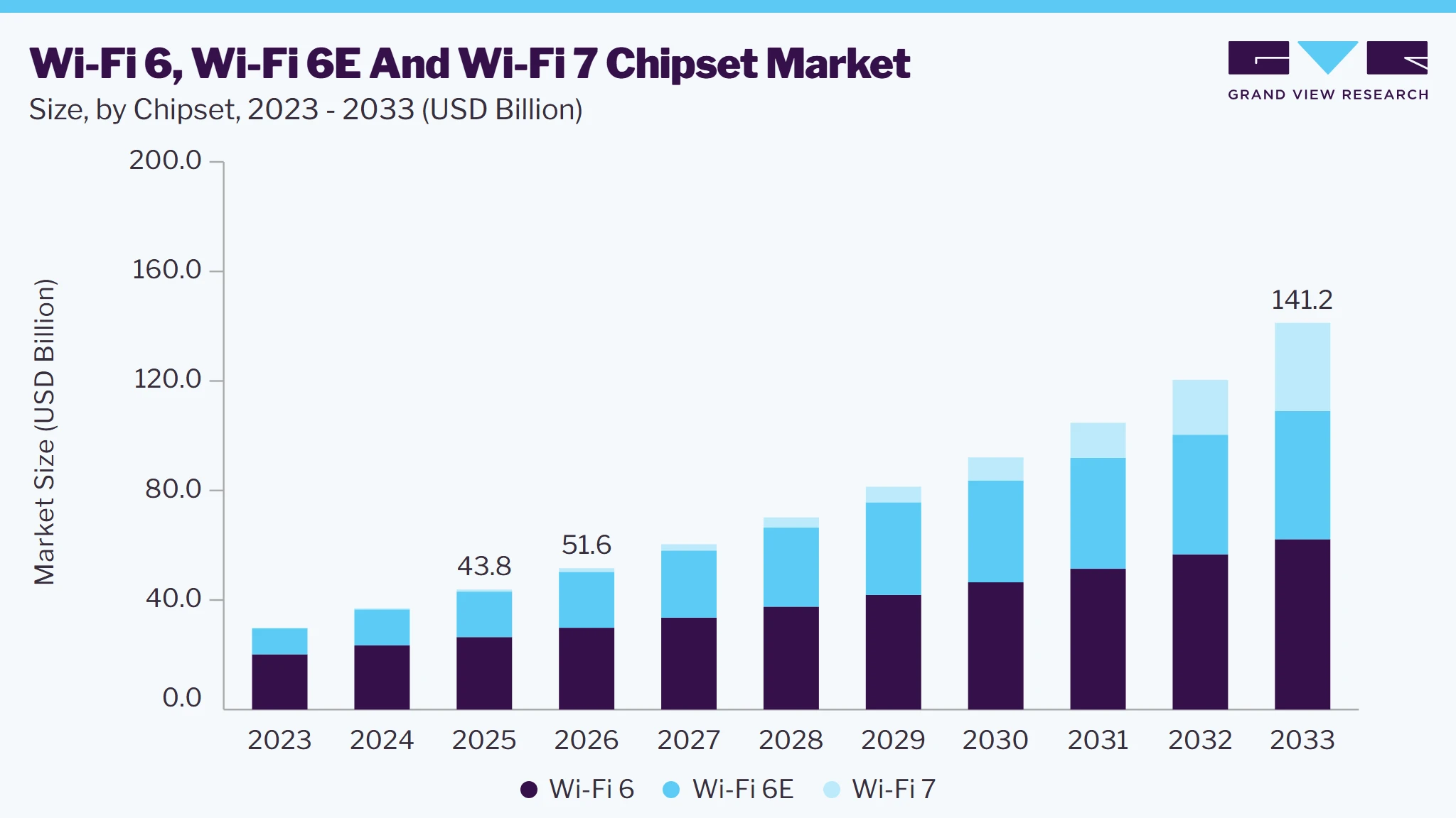 Wi-Fi 6, Wi-Fi 6E And Wi-Fi 7 chipset market size and growth forecast (2023-2033)