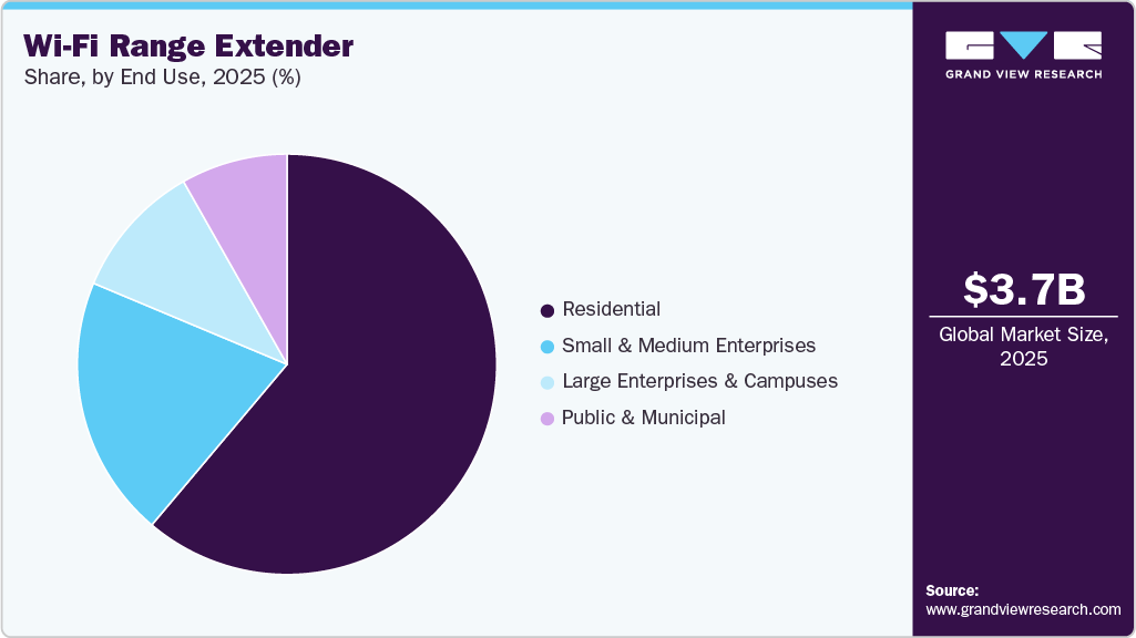 Wi-Fi Range Extender Market Share