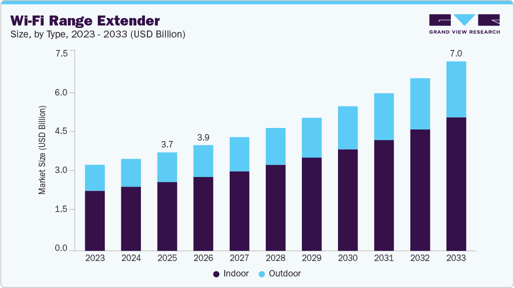Wi-Fi range extender market size and growth forecast (2023-2033)