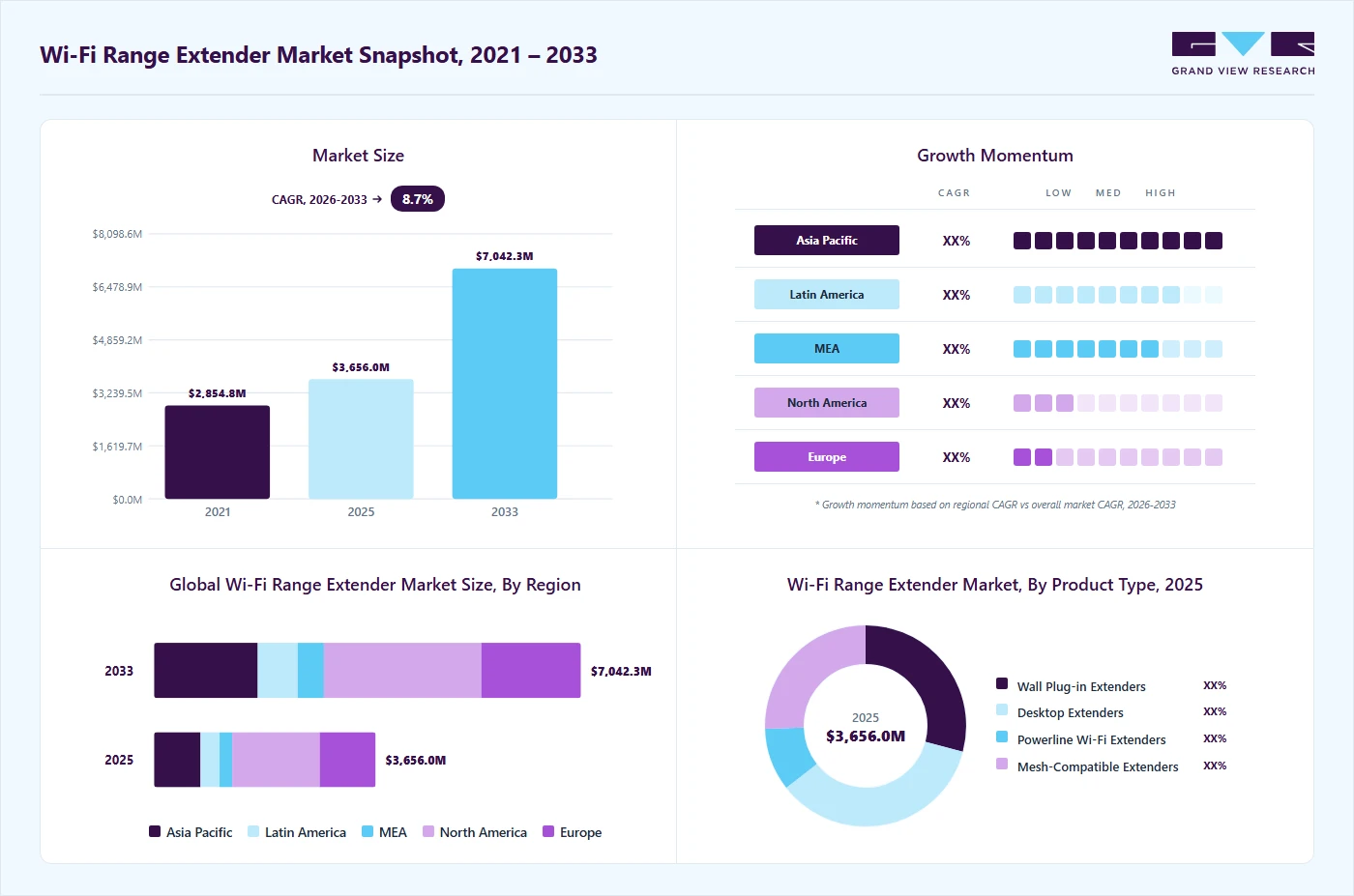 Wi-Fi range extender market overview highlighting global market size in 2025 (USD 3,656.1 Million), revenue forecast for 2033 (USD 7,042.3 Million), growth trends (CAGR 8.7% from 2026 to 2033), and regional growth momentum