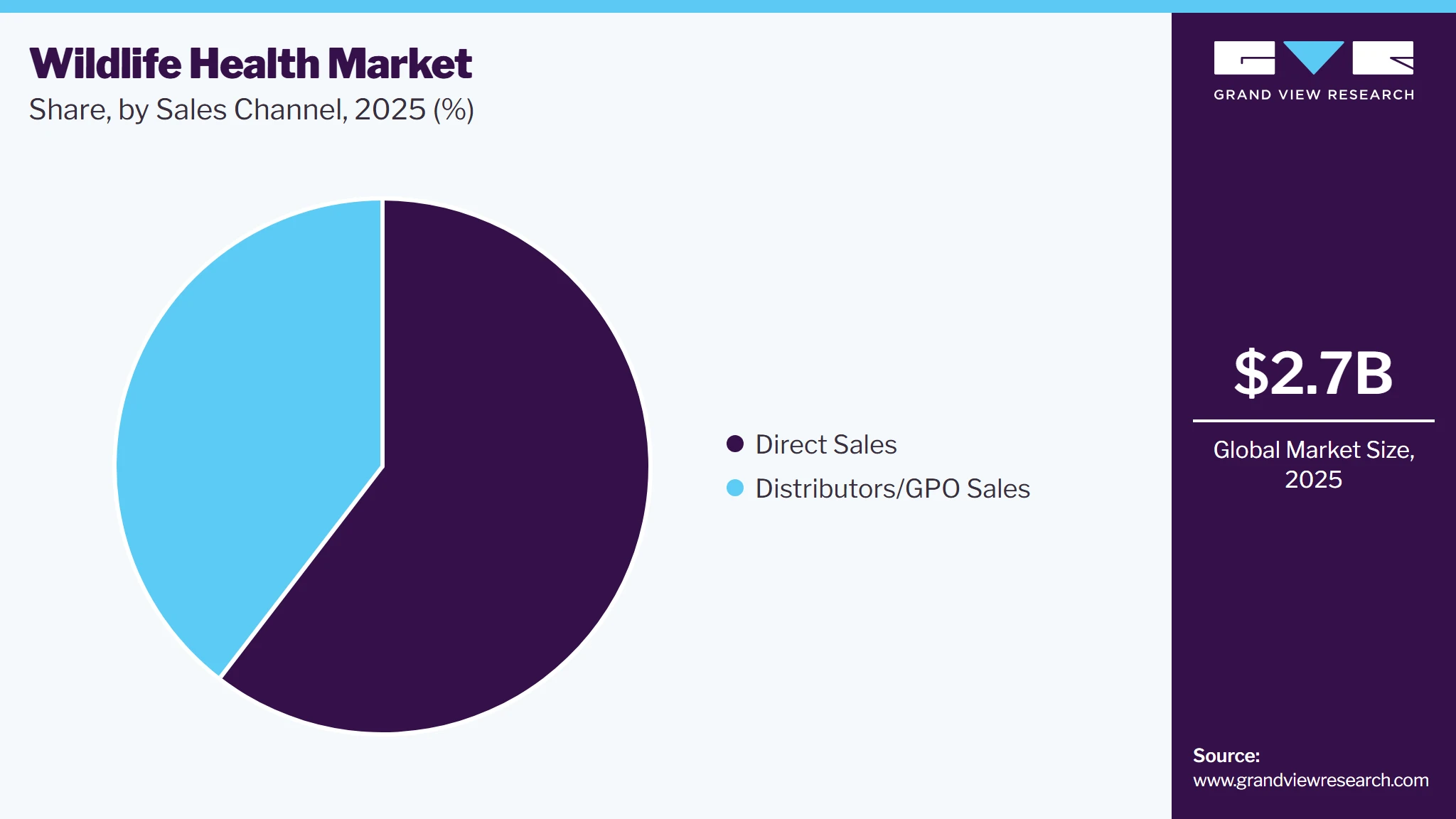 Wildlife Health Market Share