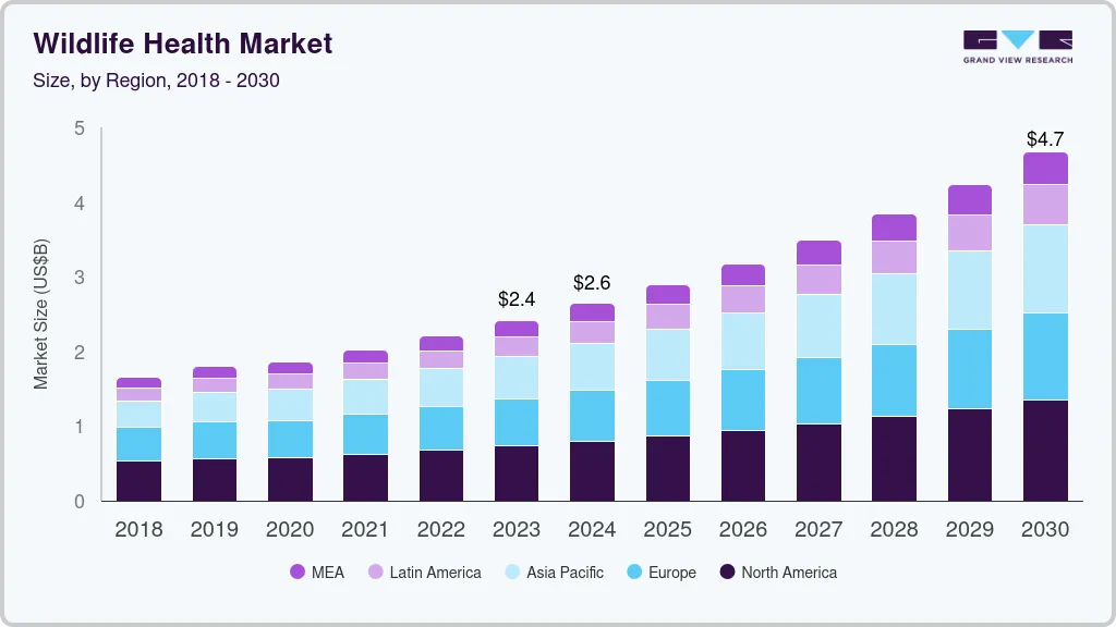 Wildlife health market size and growth forecast (2018-2030) Wildlife health market size and growth forecast (2018-2030)