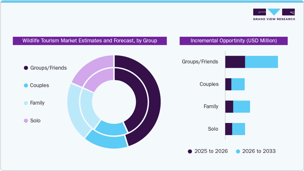 Wildlife Tourism Market Estimates and Forecast, by Group