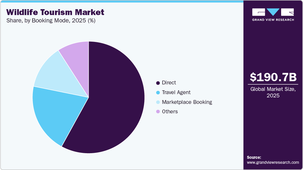 Wildlife Tourism Market Share