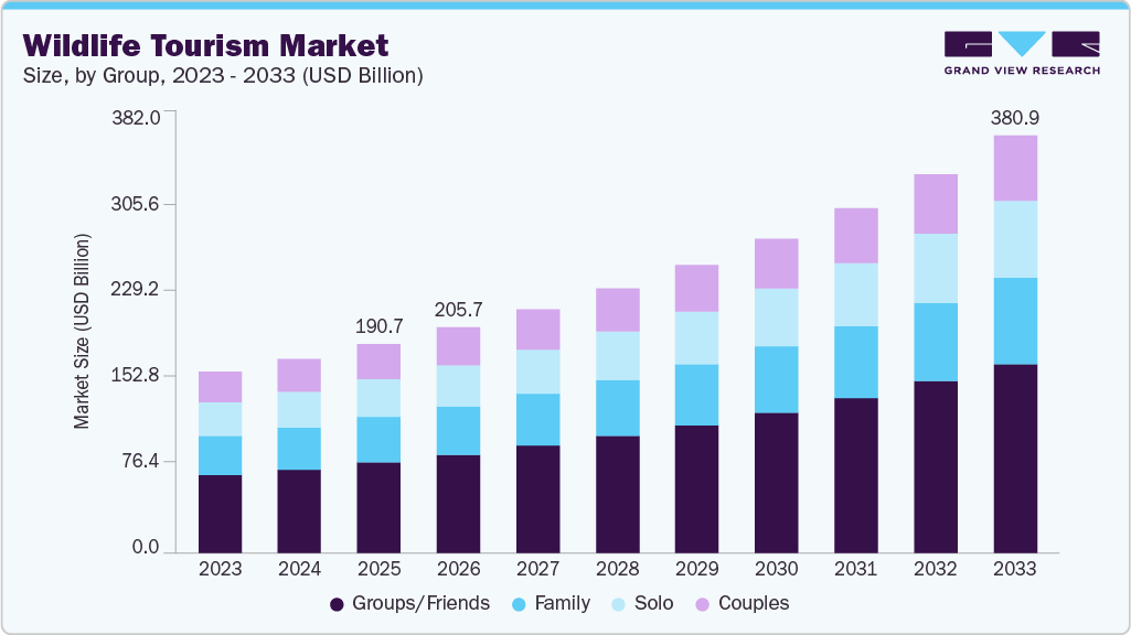Wildlife tourism market size and growth forecast (2023-2033)