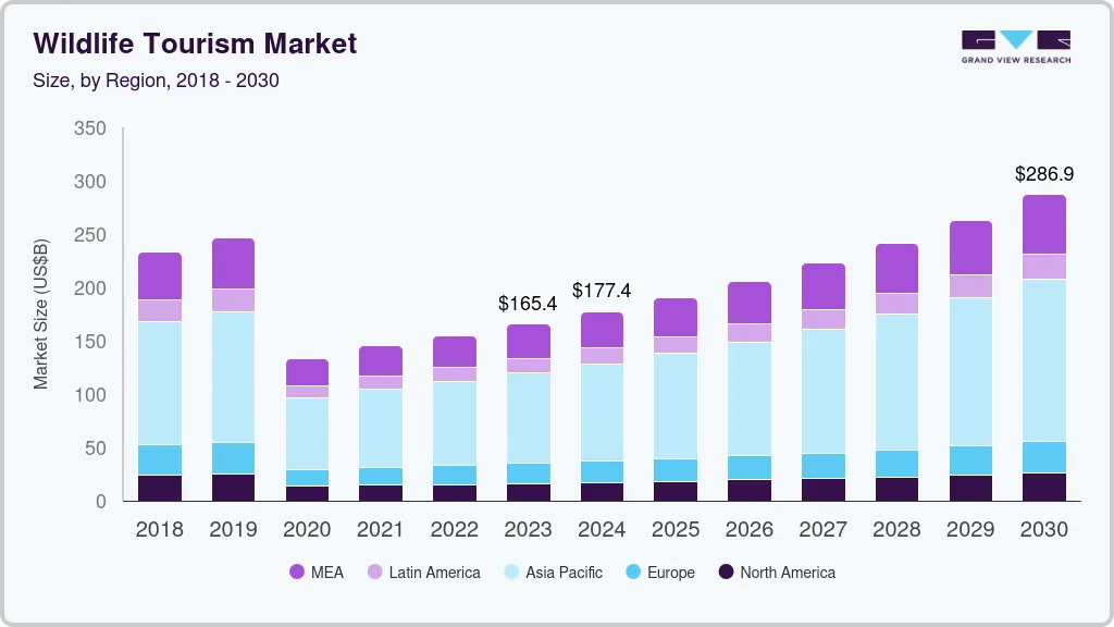 Wildlife tourism market size by region, and growth forecast (2023-2030)
