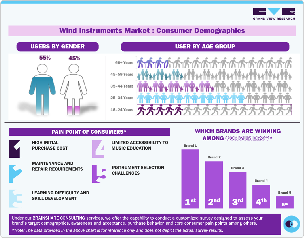 Wind Instruments Market: Consumer Demographics Wind Instruments Market: Consumer Demographics