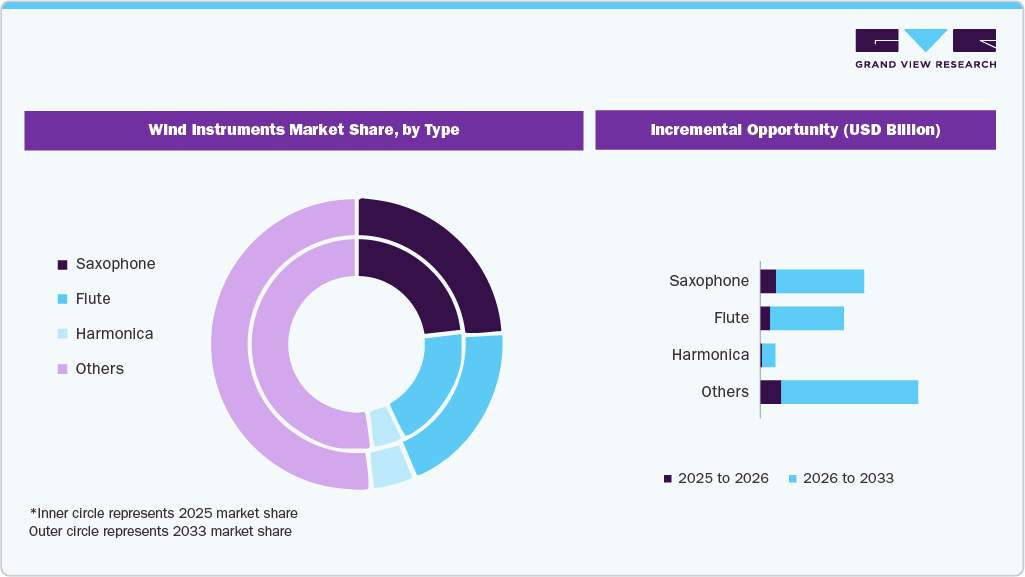 Wind Instruments Market Share By Type Wind Instruments Market Share, By Share Type