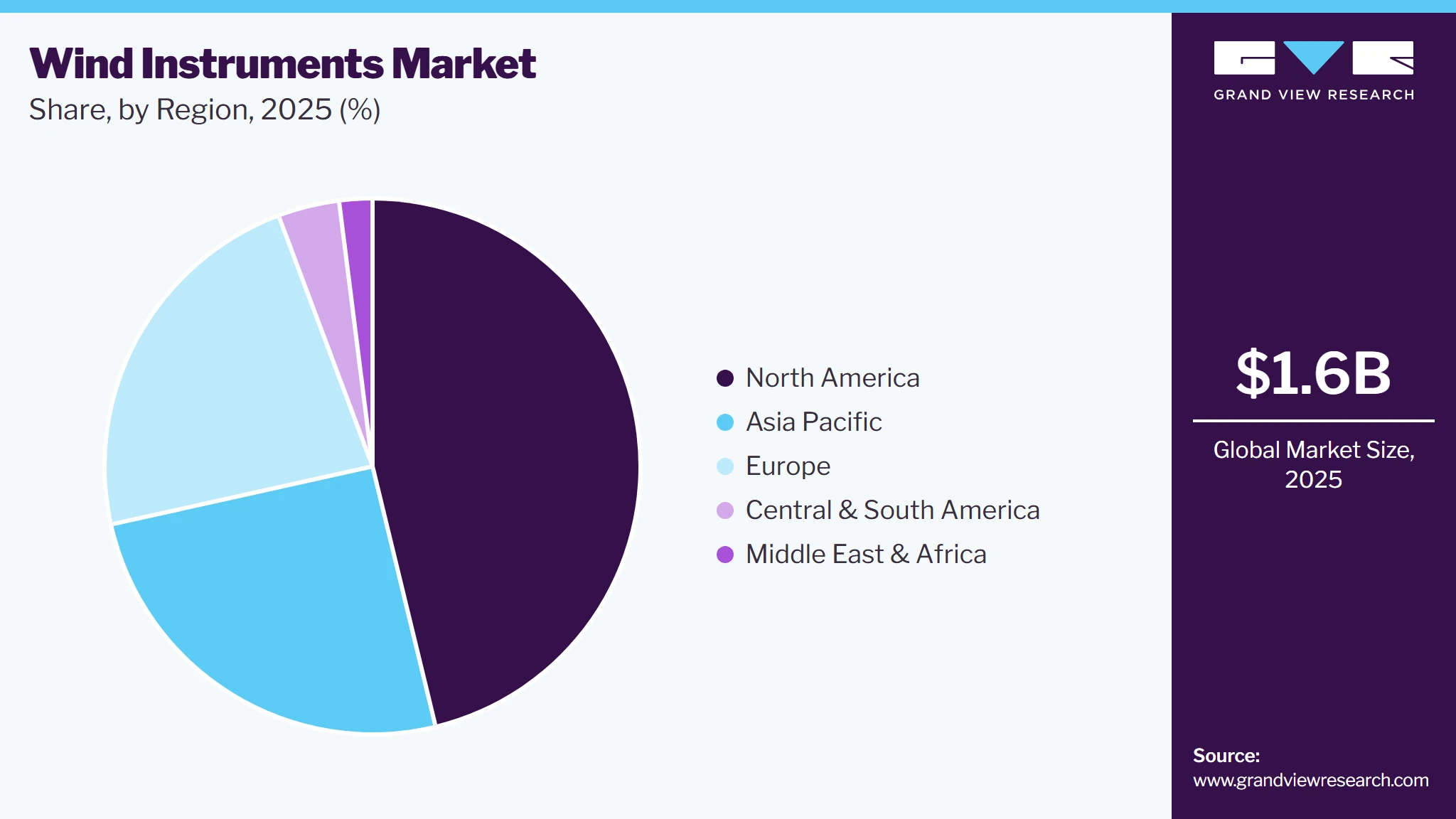 Wind Instruments Market Share Wind Instruments Market Share
