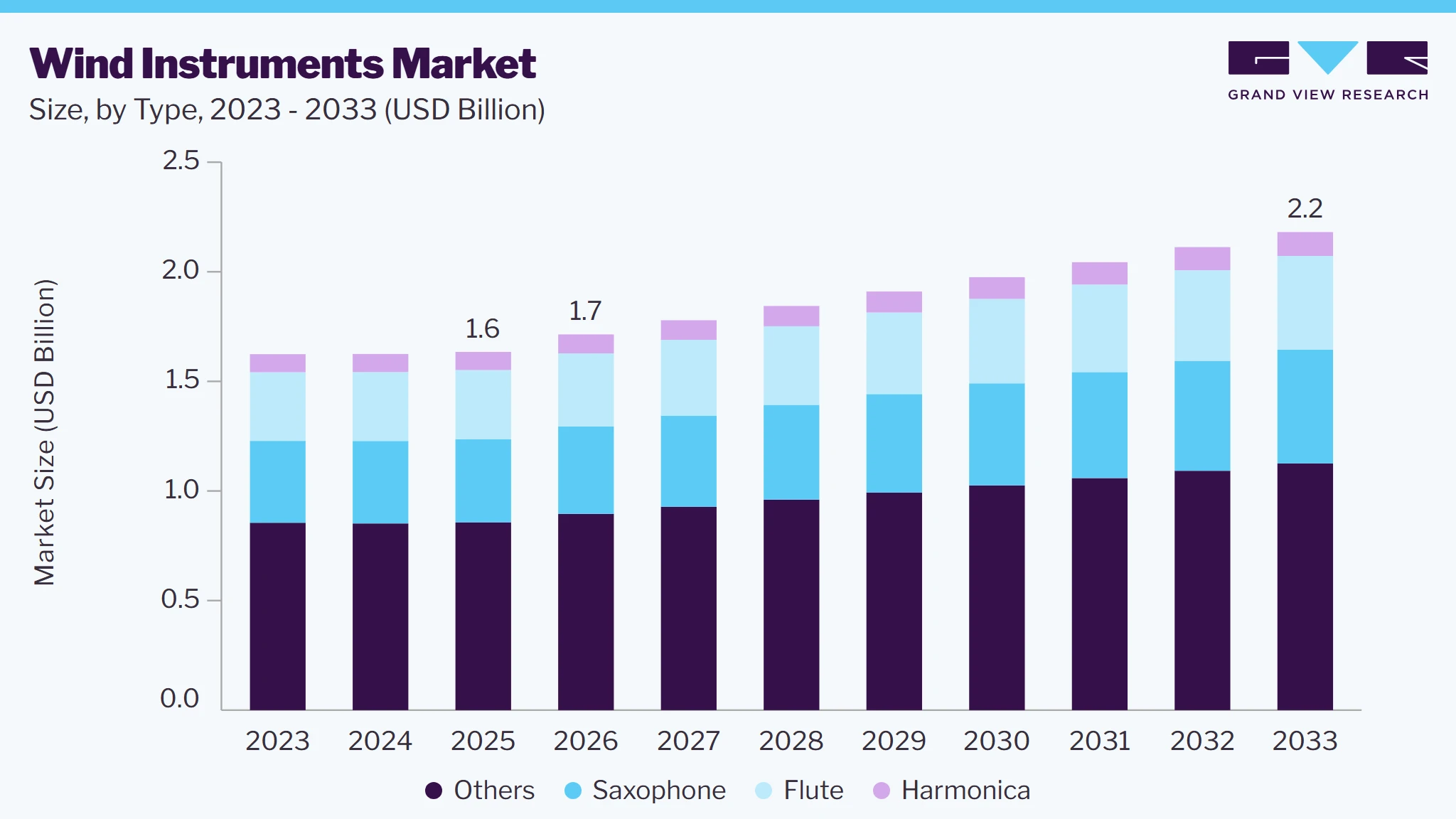 Wind Instruments market size and growth forecast (2023-2033) Wind Instruments market size and growth forecast (2023-2033)