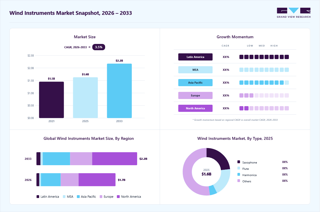 Wind instruments market overview: Grand View Research estimates the global market size at USD 1.6 billion in 2025, projected to grow from USD 1.7 billion in 2026 to USD 2.2 billion by 2033 at a 3.5% CAGR, with regional growth momentum.
