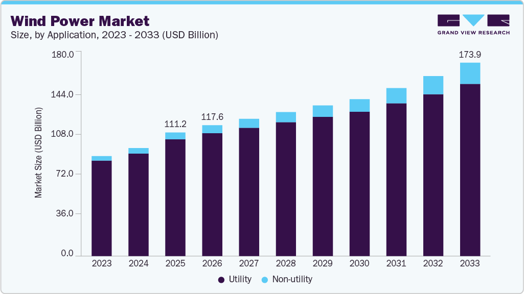 Wind power market size and growth forecast (2023-2033) Wind power market size and growth forecast (2023-2033)