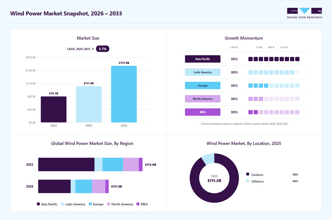 Wind power market overview: Grand View Research estimates the global market size at USD 111.2 billion in 2025, projected to grow from USD 117.6 billion in 2026 to USD 173.9 billion by 2033 at a 5.7% CAGR, with regional growth momentum.