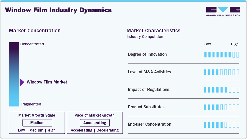 Window Film Industry Dynamics