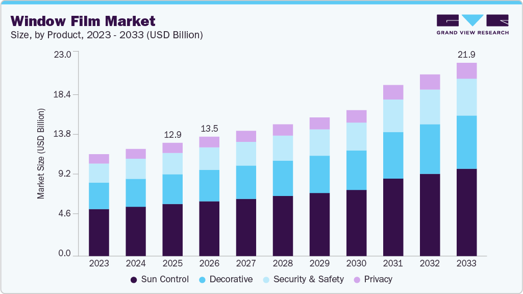 Window film market size and growth forecast (2023-2033)