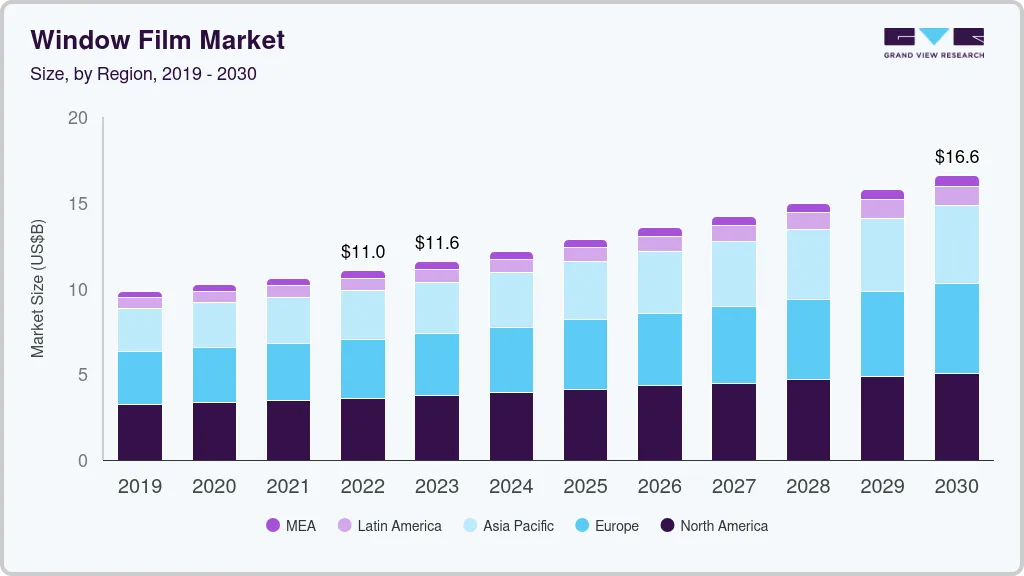 Window film market size by region, and growth forecast (2024-2030)