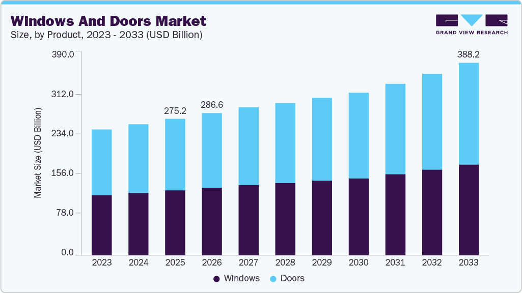 Windows and doors market size and growth forecast (2023-2033) Windows and doors market size and growth forecast (2023-2033)
