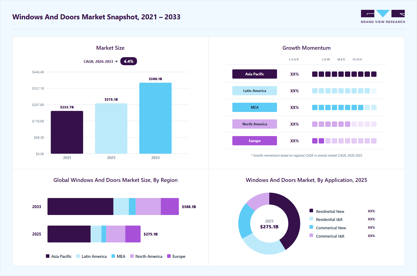 Windows and doors market overview highlighting global market size in 2025 (USD 275.16 Billion), revenue forecast for 2033 (USD 388.16 Billion), growth trends (CAGR 4.4% from 2026 to 2033), and regional growth momentum