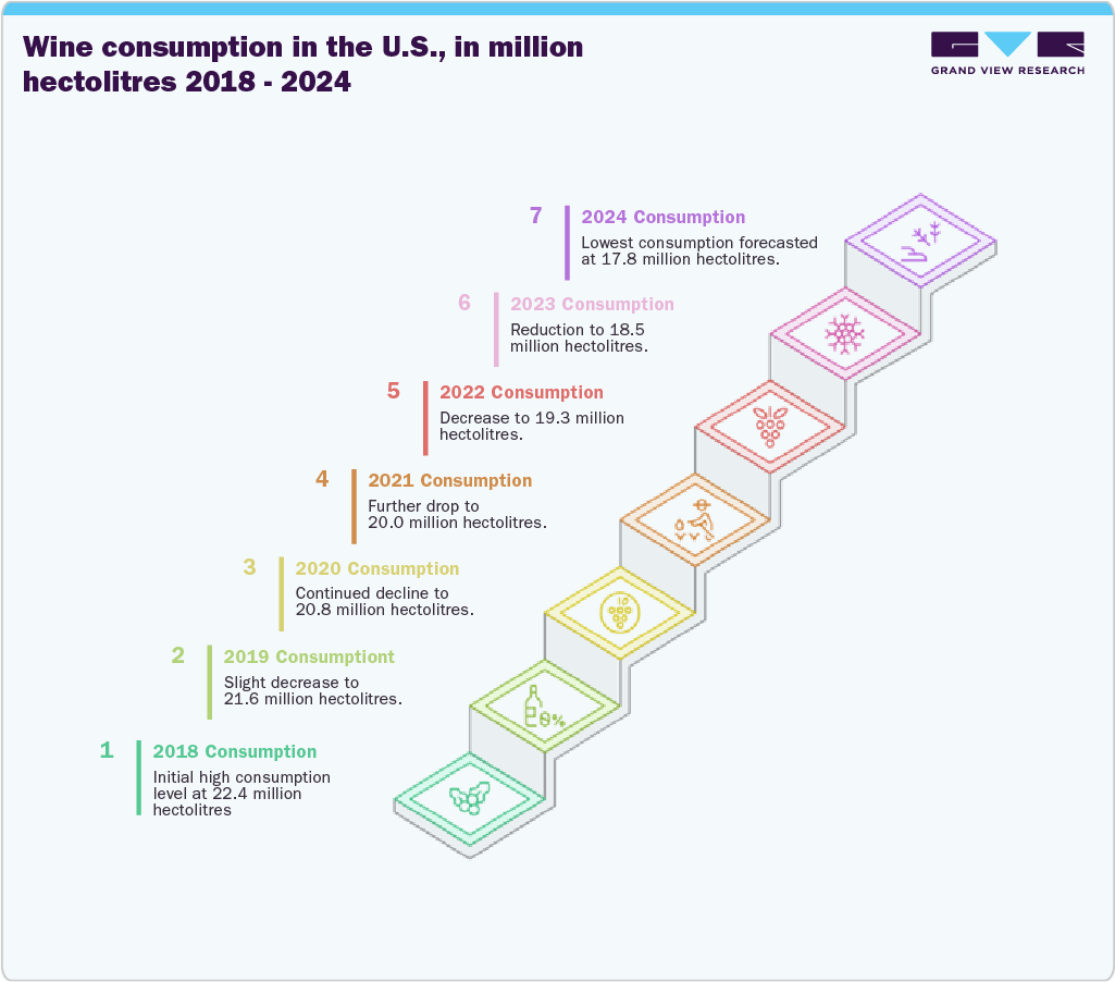 Wine Consumption In The U.S. In Million Hectoliters 2018-2024 Wine Consumption In The U.S. In Million Hectoliters 2018-2024