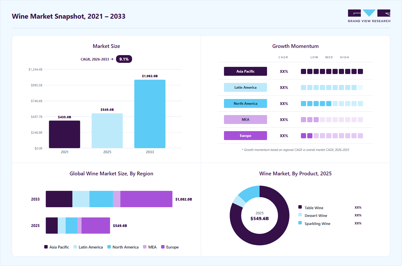 Wine market overview highlighting global market size in 2025 (USD 549.65 Billion), revenue forecast for 2033 (USD 1,082.05 Billion), growth trends (CAGR 9.1% from 2026 to 2033), and regional growth momentum