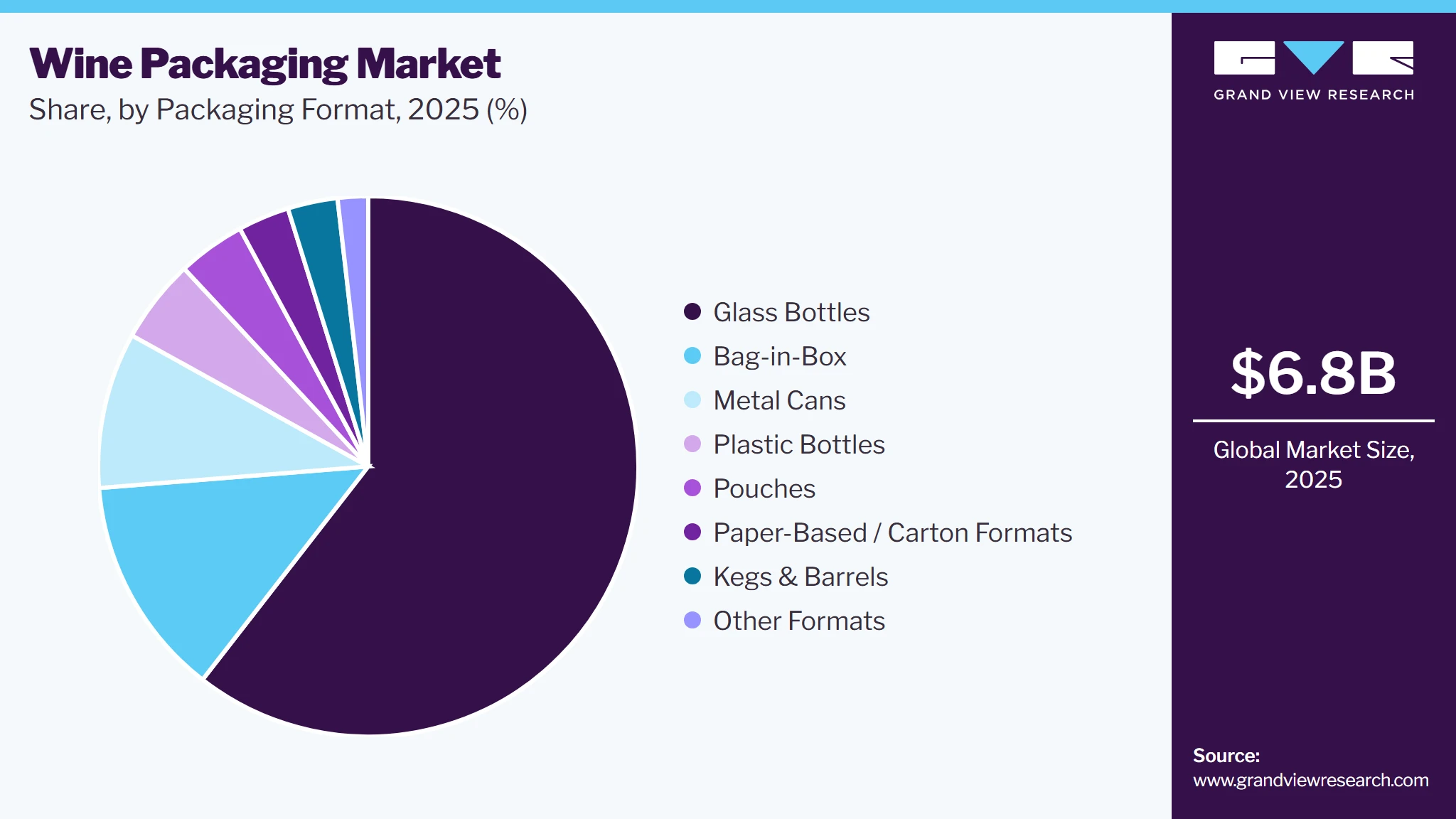 Wine Packaging Market Share