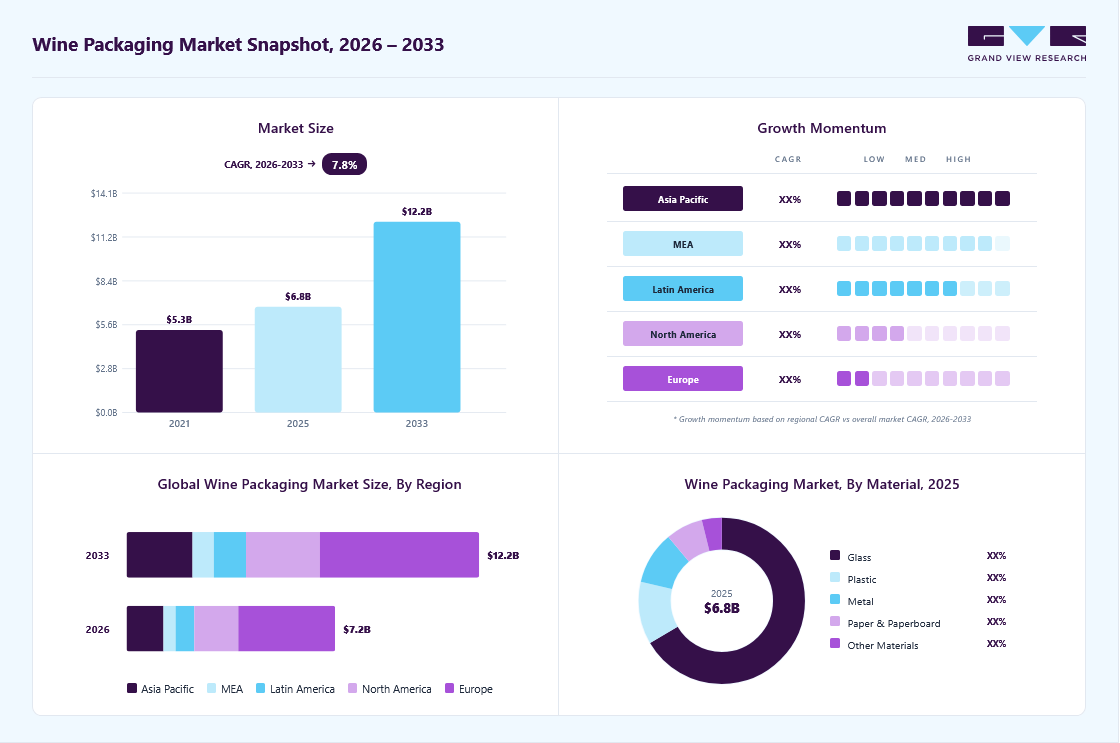 Wine packaging market overview: Grand View Research estimates the global market size at USD 6.8 billion in 2025, projected to grow from USD 7.2 billion in 2026 to USD 12.2 billion by 2033 at a 7.8% CAGR, with regional growth momentum.