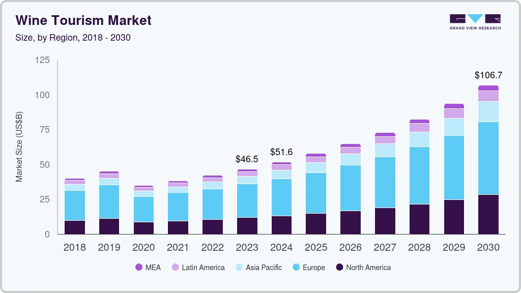 Wine tourism market size by region, and growth forecast (2024-2030) Wine tourism market size by region, and growth forecast (2024-2030)