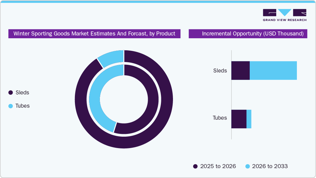 Winter Sporting Goods Market Estimates and Forecast, by Product Winter Sporting Goods Market Estimates and Forecast, by Product