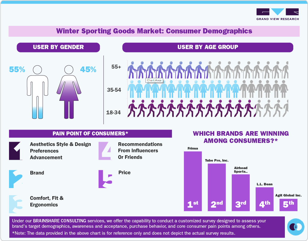 Winter Sporting Goods Market Consumer Insights Winter Sporting Goods Market Consumer Insights