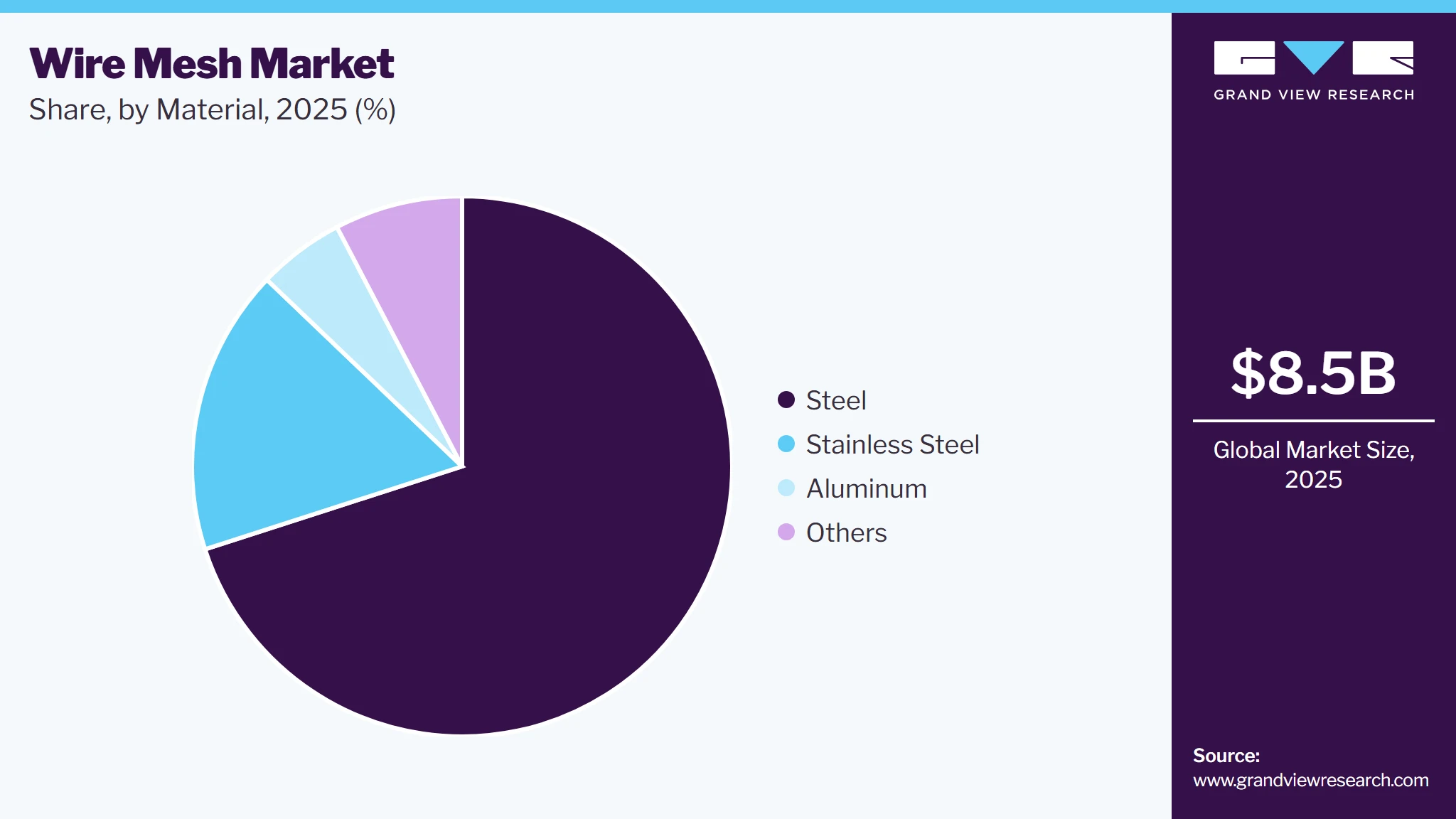 Wire Mesh Market Share